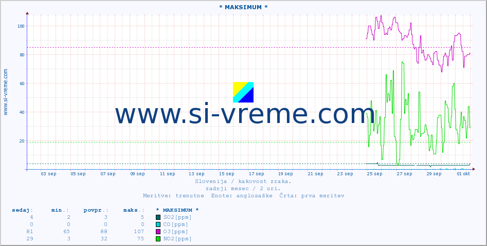 POVPREČJE :: * MAKSIMUM * :: SO2 | CO | O3 | NO2 :: zadnji mesec / 2 uri.