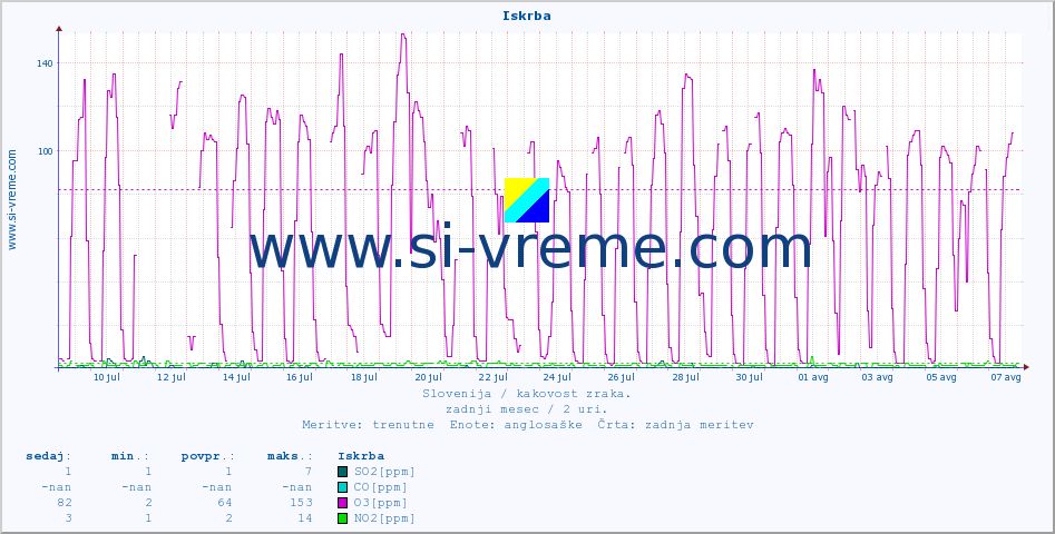 POVPREČJE :: Iskrba :: SO2 | CO | O3 | NO2 :: zadnji mesec / 2 uri.