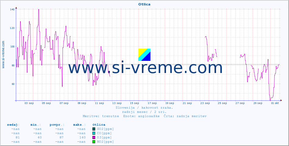 POVPREČJE :: Otlica :: SO2 | CO | O3 | NO2 :: zadnji mesec / 2 uri.