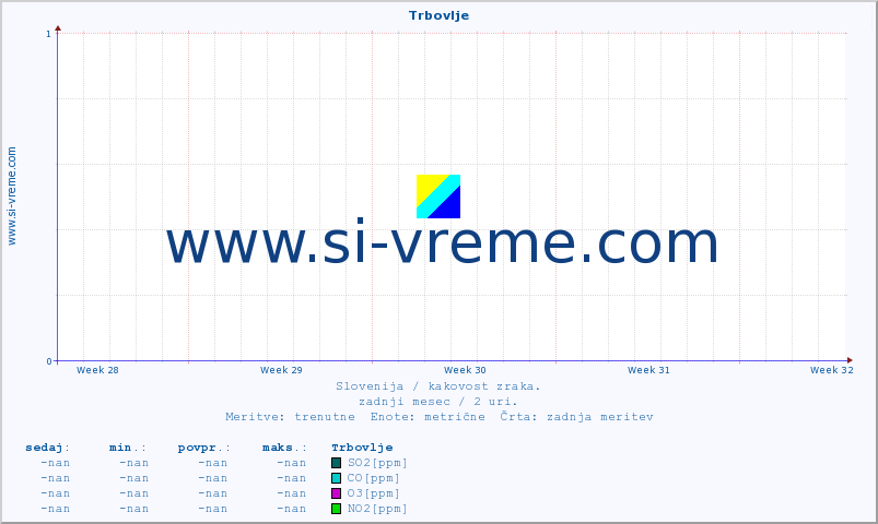 POVPREČJE :: Trbovlje :: SO2 | CO | O3 | NO2 :: zadnji mesec / 2 uri.