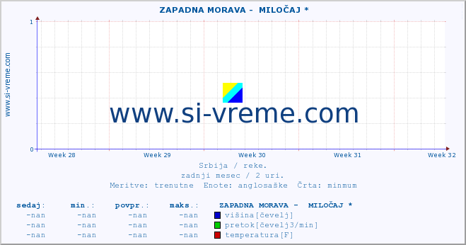 POVPREČJE ::  ZAPADNA MORAVA -  MILOČAJ * :: višina | pretok | temperatura :: zadnji mesec / 2 uri.