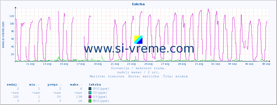 POVPREČJE :: Iskrba :: SO2 | CO | O3 | NO2 :: zadnji mesec / 2 uri.