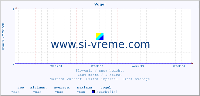  :: Vogel :: height :: last month / 2 hours.