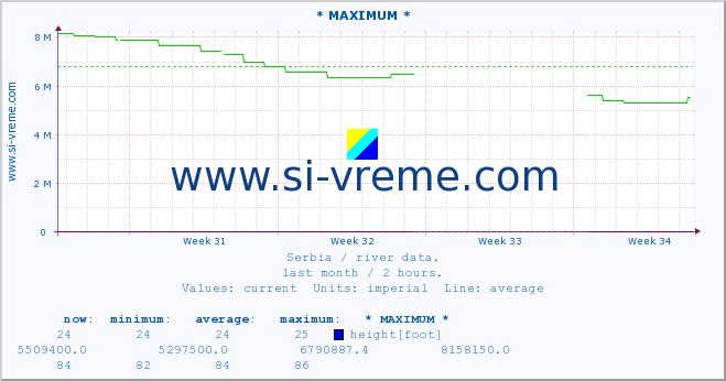  :: * MAXIMUM * :: height |  |  :: last month / 2 hours.