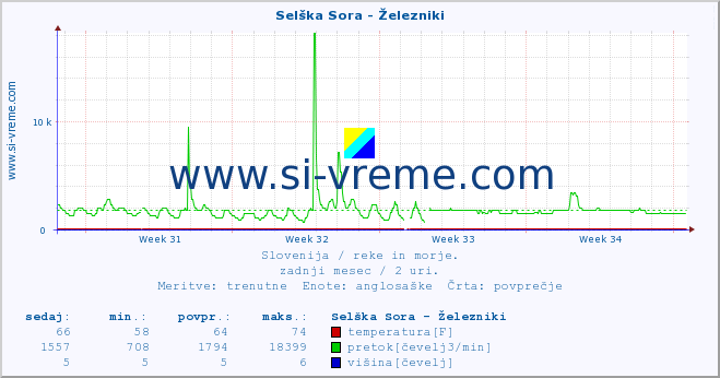 POVPREČJE :: Selška Sora - Železniki :: temperatura | pretok | višina :: zadnji mesec / 2 uri.