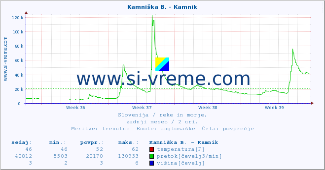 POVPREČJE :: Kamniška B. - Kamnik :: temperatura | pretok | višina :: zadnji mesec / 2 uri.