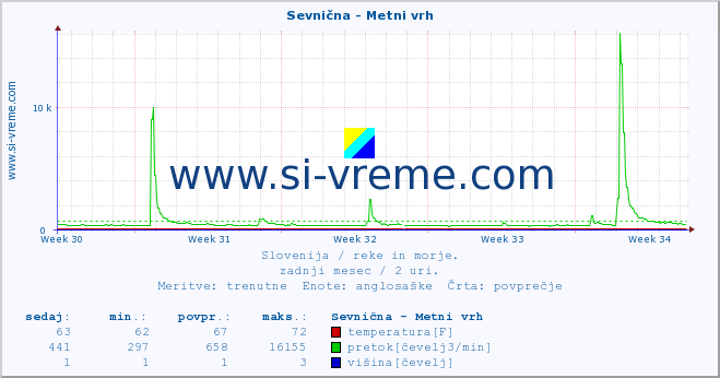 POVPREČJE :: Sevnična - Metni vrh :: temperatura | pretok | višina :: zadnji mesec / 2 uri.