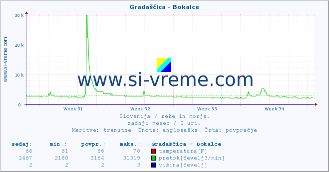 POVPREČJE :: Gradaščica - Bokalce :: temperatura | pretok | višina :: zadnji mesec / 2 uri.