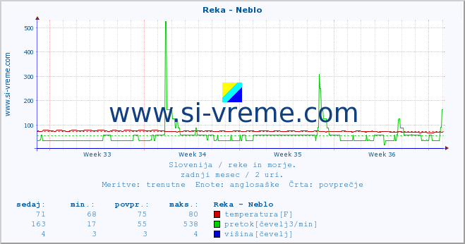 POVPREČJE :: Reka - Neblo :: temperatura | pretok | višina :: zadnji mesec / 2 uri.