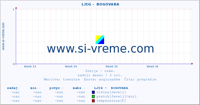 POVPREČJE ::  LJIG -  BOGOVAĐA :: višina | pretok | temperatura :: zadnji mesec / 2 uri.