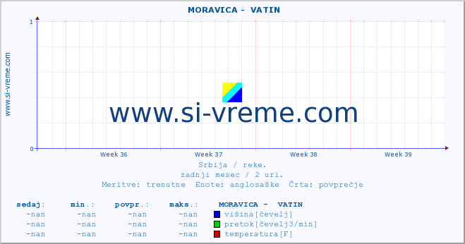 POVPREČJE ::  MORAVICA -  VATIN :: višina | pretok | temperatura :: zadnji mesec / 2 uri.