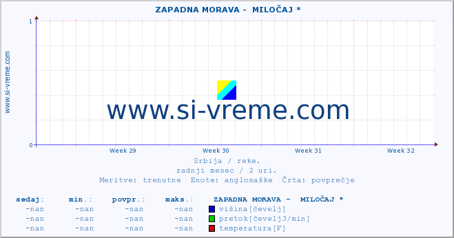 POVPREČJE ::  ZAPADNA MORAVA -  MILOČAJ * :: višina | pretok | temperatura :: zadnji mesec / 2 uri.