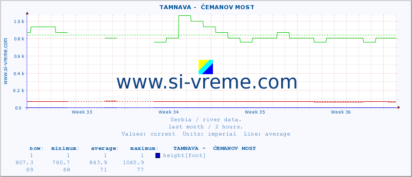  ::  TAMNAVA -  ĆEMANOV MOST :: height |  |  :: last month / 2 hours.