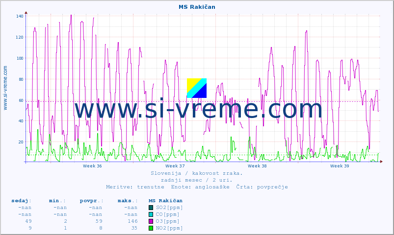 POVPREČJE :: MS Rakičan :: SO2 | CO | O3 | NO2 :: zadnji mesec / 2 uri.