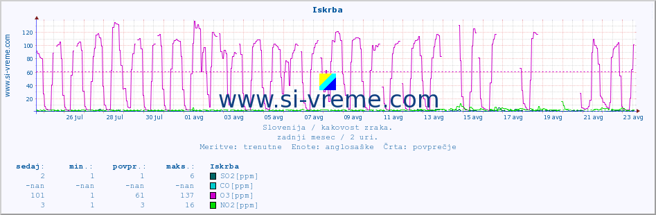 POVPREČJE :: Iskrba :: SO2 | CO | O3 | NO2 :: zadnji mesec / 2 uri.