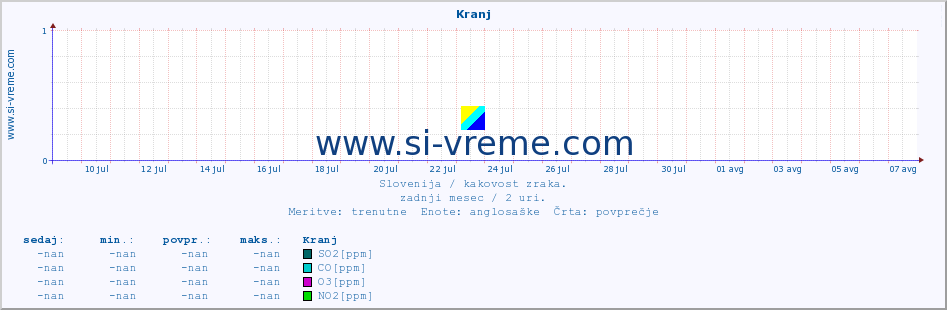 POVPREČJE :: Kranj :: SO2 | CO | O3 | NO2 :: zadnji mesec / 2 uri.