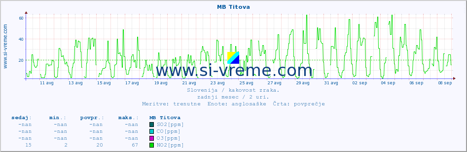 POVPREČJE :: MB Titova :: SO2 | CO | O3 | NO2 :: zadnji mesec / 2 uri.