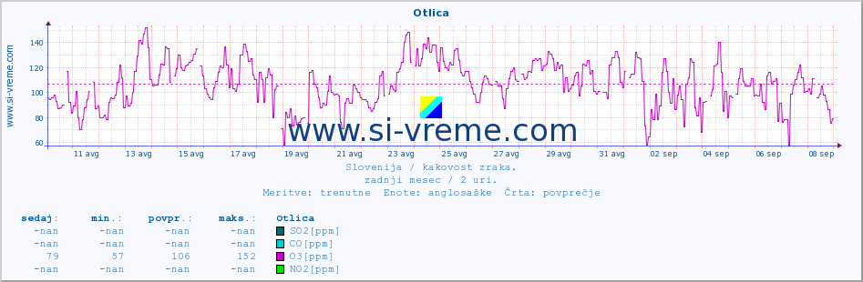 POVPREČJE :: Otlica :: SO2 | CO | O3 | NO2 :: zadnji mesec / 2 uri.