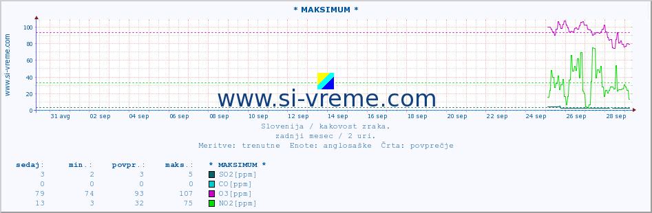 POVPREČJE :: * MAKSIMUM * :: SO2 | CO | O3 | NO2 :: zadnji mesec / 2 uri.