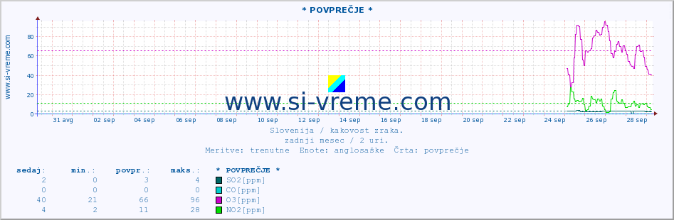 POVPREČJE :: * POVPREČJE * :: SO2 | CO | O3 | NO2 :: zadnji mesec / 2 uri.