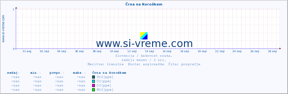 POVPREČJE :: Črna na Koroškem :: SO2 | CO | O3 | NO2 :: zadnji mesec / 2 uri.