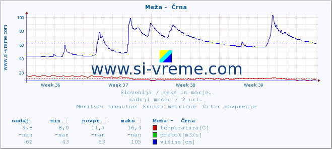 POVPREČJE :: Meža -  Črna :: temperatura | pretok | višina :: zadnji mesec / 2 uri.