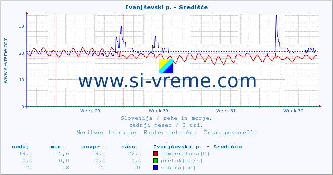 POVPREČJE :: Ivanjševski p. - Središče :: temperatura | pretok | višina :: zadnji mesec / 2 uri.
