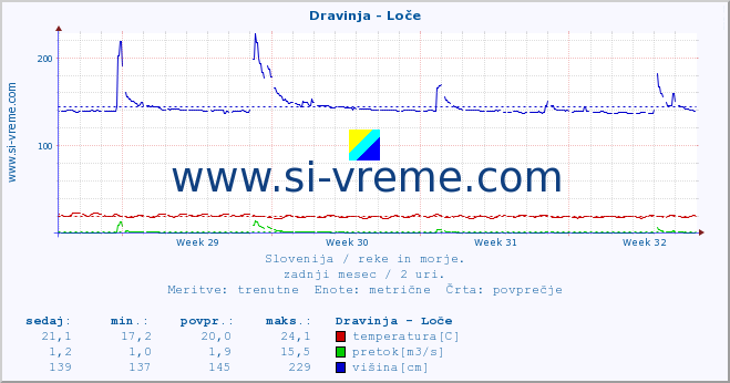 POVPREČJE :: Dravinja - Loče :: temperatura | pretok | višina :: zadnji mesec / 2 uri.