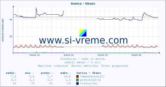 POVPREČJE :: Savica - Ukanc :: temperatura | pretok | višina :: zadnji mesec / 2 uri.