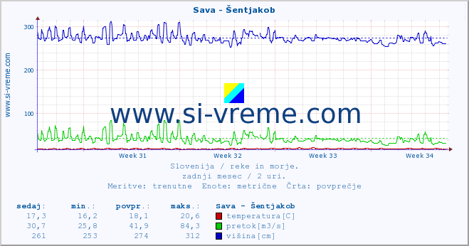 POVPREČJE :: Sava - Šentjakob :: temperatura | pretok | višina :: zadnji mesec / 2 uri.