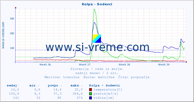 POVPREČJE :: Kolpa - Sodevci :: temperatura | pretok | višina :: zadnji mesec / 2 uri.