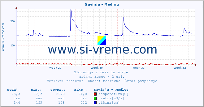 POVPREČJE :: Savinja - Medlog :: temperatura | pretok | višina :: zadnji mesec / 2 uri.