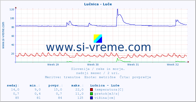 POVPREČJE :: Lučnica - Luče :: temperatura | pretok | višina :: zadnji mesec / 2 uri.