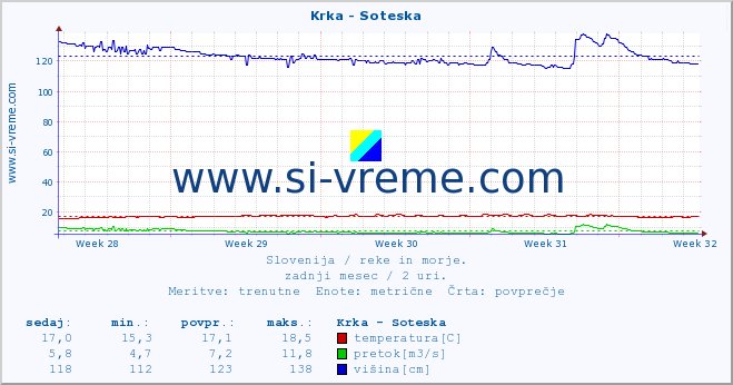 POVPREČJE :: Krka - Soteska :: temperatura | pretok | višina :: zadnji mesec / 2 uri.