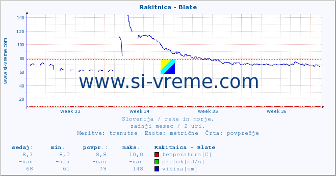 POVPREČJE :: Rakitnica - Blate :: temperatura | pretok | višina :: zadnji mesec / 2 uri.