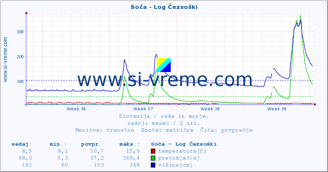 POVPREČJE :: Soča - Log Čezsoški :: temperatura | pretok | višina :: zadnji mesec / 2 uri.