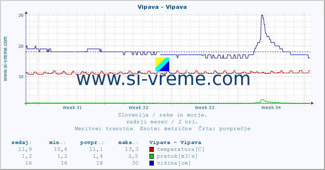 POVPREČJE :: Vipava - Vipava :: temperatura | pretok | višina :: zadnji mesec / 2 uri.