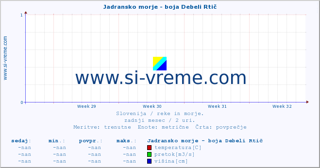 POVPREČJE :: Jadransko morje - boja Debeli Rtič :: temperatura | pretok | višina :: zadnji mesec / 2 uri.