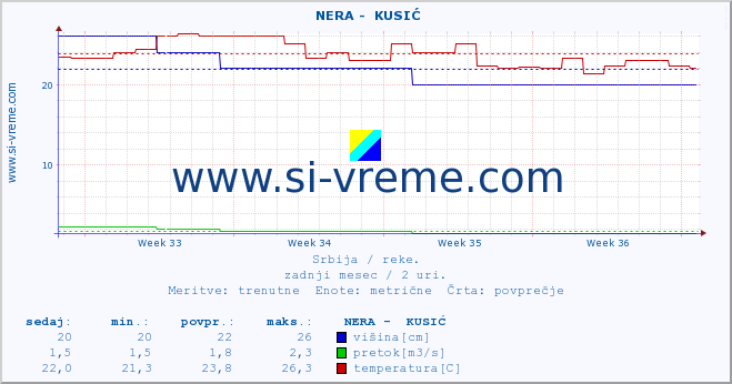 POVPREČJE ::  NERA -  KUSIĆ :: višina | pretok | temperatura :: zadnji mesec / 2 uri.