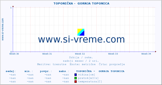 POVPREČJE ::  TOPONIČKA -  GORNJA TOPONICA :: višina | pretok | temperatura :: zadnji mesec / 2 uri.