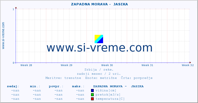 POVPREČJE ::  ZAPADNA MORAVA -  JASIKA :: višina | pretok | temperatura :: zadnji mesec / 2 uri.