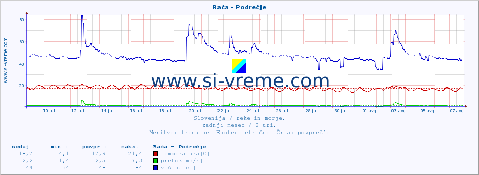 POVPREČJE :: Rača - Podrečje :: temperatura | pretok | višina :: zadnji mesec / 2 uri.