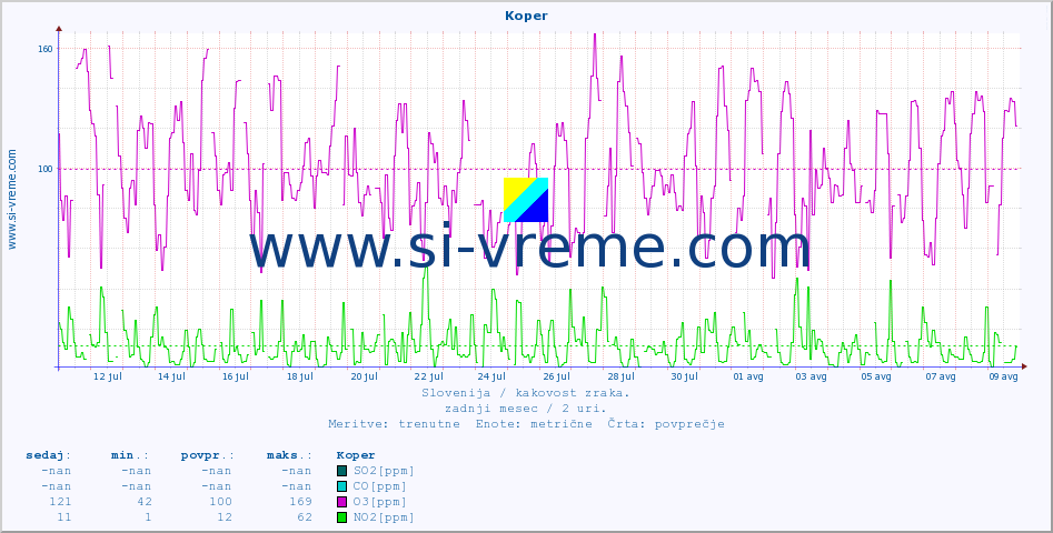 POVPREČJE :: Koper :: SO2 | CO | O3 | NO2 :: zadnji mesec / 2 uri.