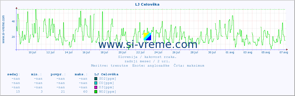 POVPREČJE :: LJ Celovška :: SO2 | CO | O3 | NO2 :: zadnji mesec / 2 uri.