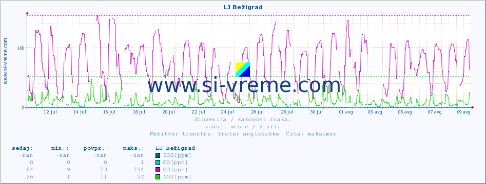 POVPREČJE :: LJ Bežigrad :: SO2 | CO | O3 | NO2 :: zadnji mesec / 2 uri.