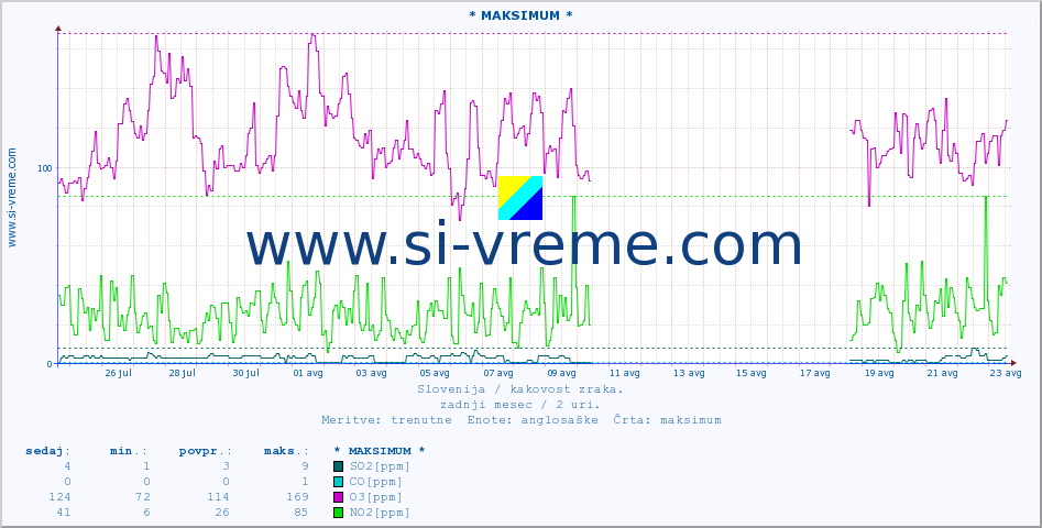 POVPREČJE :: * MAKSIMUM * :: SO2 | CO | O3 | NO2 :: zadnji mesec / 2 uri.