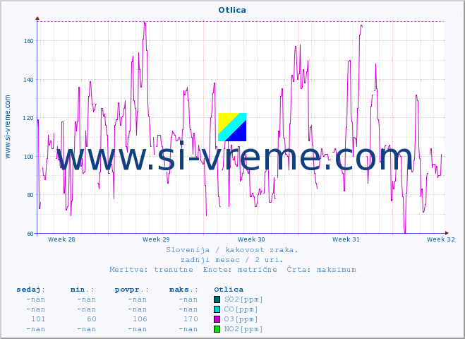 POVPREČJE :: Otlica :: SO2 | CO | O3 | NO2 :: zadnji mesec / 2 uri.
