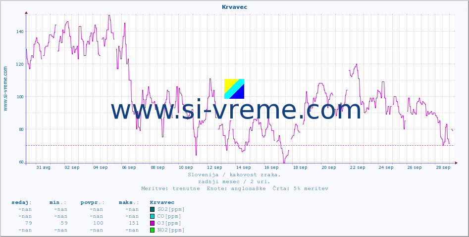 POVPREČJE :: Krvavec :: SO2 | CO | O3 | NO2 :: zadnji mesec / 2 uri.