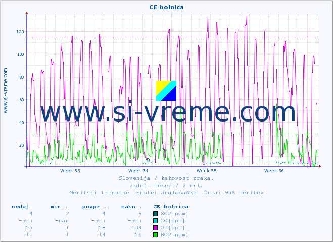 POVPREČJE :: CE bolnica :: SO2 | CO | O3 | NO2 :: zadnji mesec / 2 uri.