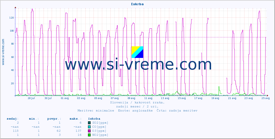 POVPREČJE :: Iskrba :: SO2 | CO | O3 | NO2 :: zadnji mesec / 2 uri.